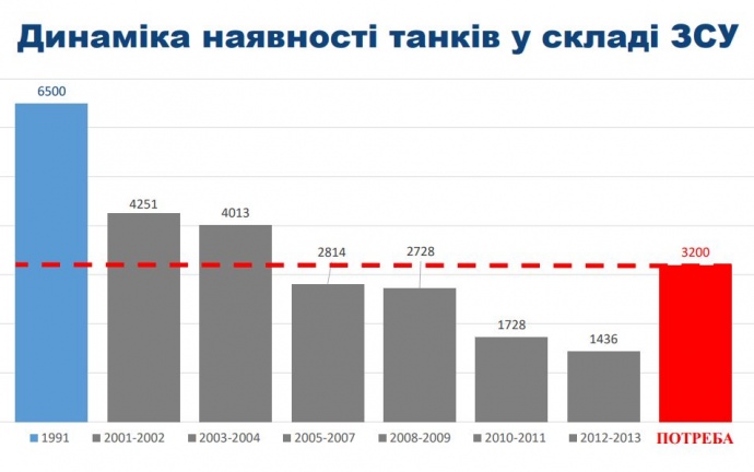 Кількість важкого озброєння в Україні станом на початок російської агресії в 2014 році було значно менше потреби