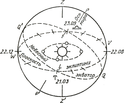 Коперника центром світу є Сонце, навколо якого рухаються куляста Земля і всі подібні до неї планети і до того ж в одному напрямку, обертаючись кожна щодо одного зі своїх діаметрів, і що тільки Місяць обертається навколо Землі, будучи його постійним супутником, і разом з останньої рухається навколо Сонця, при цьому приблизно в одній і тій же площині
