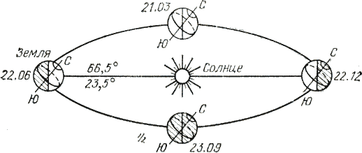 Велике коло небесної сфери QLQ'F, площина якого перпендикулярна осі світу РР ', є небесним екватором;  він ділить небесну сферу на північну і південну півкулі