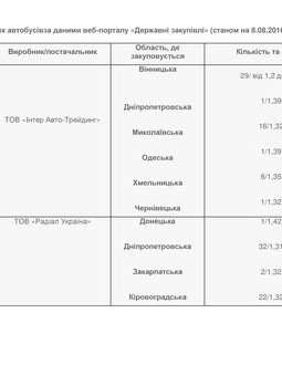 Виконання програми «Шкільний автобус»