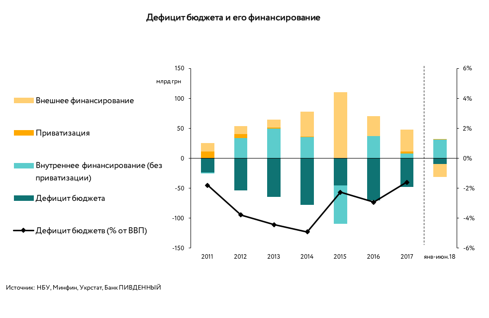 Такими темпами дефіцит бюджету може виявитися вище плану (2,5% ВВП, або 82 млрд грн), що потенційно означає додаткову потребу в позикових ресурсах і, як наслідок цього, збільшення держборгу