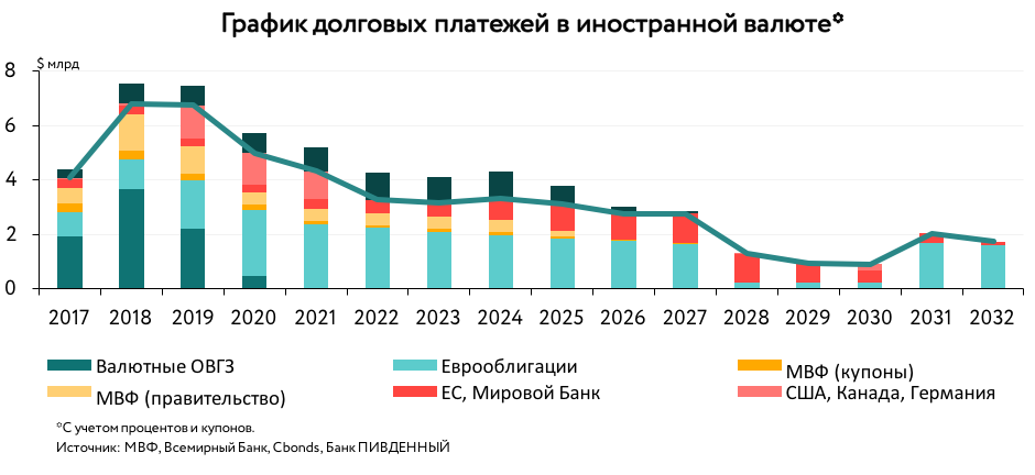 ) вимагає проведення непопулярних реформ, а ресурси, які можна залучити за рахунок випуску валютних ОВДП, обмежені обсягом вільної валютної ліквідності банківської системи