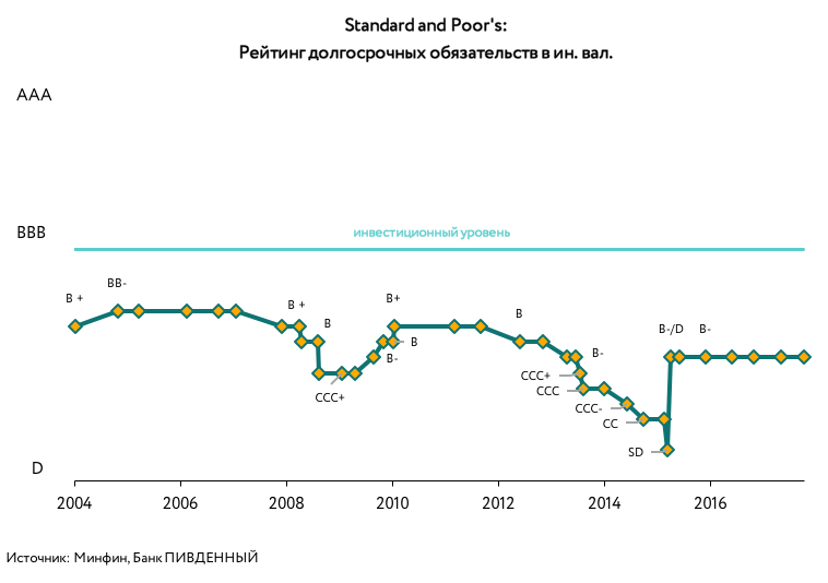 Чи можна залучити кошти на зовнішніх кредитних ринках без кредиту МВФ
