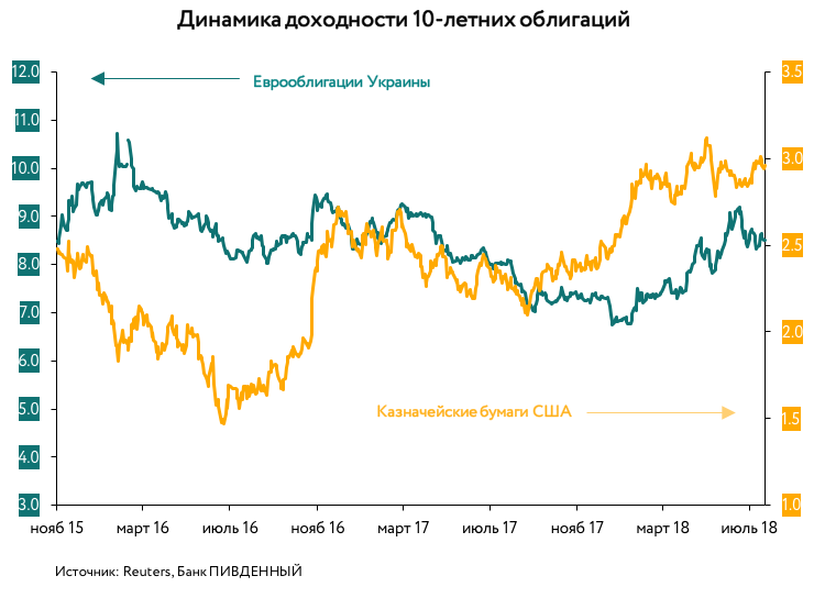 В таких умовах запозичення на зовнішніх ринках може виявитися надзвичайно дорогим або, що більш імовірно, взагалі не відбутися через відсутність попиту на український ризик з боку приватних кредиторів