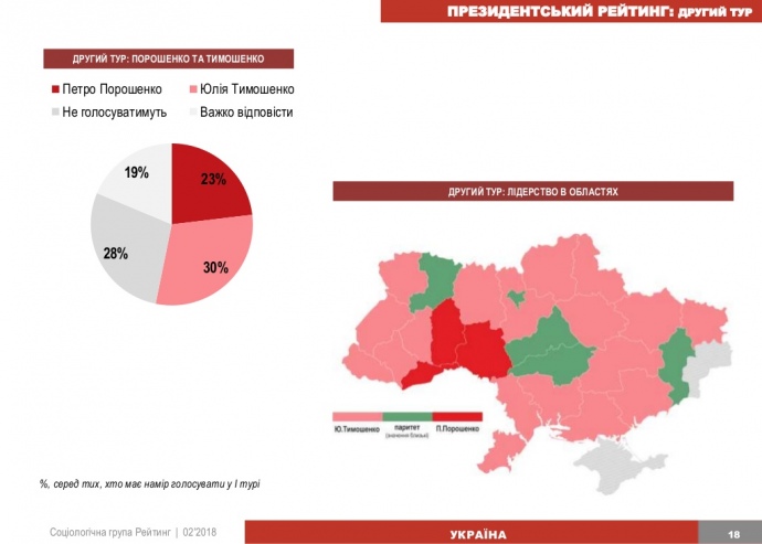В інших 17 областях перемогла б Тимошенко