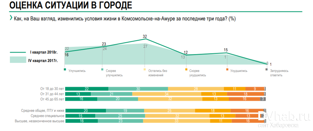 » Варіанти «швидше погіршилися» і «скоріше покращилися» респонденти «розподілили» майже порівну, а більша частина не відчуває ніяких змін