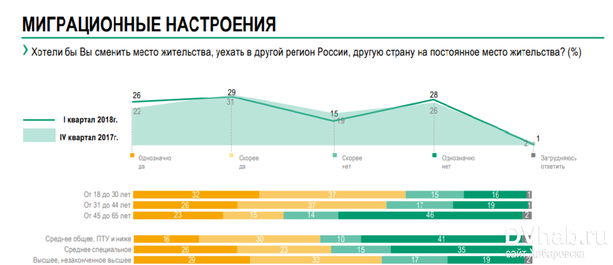 Готовність до переїзду - що в 2017, що в 2018 - висловили 55% опитаних, а ось активність предпринимающих цілеспрямовані дії по підбору житла в іншому регіоні, в порівнянні з минулим роком підвищилася