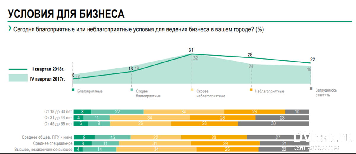 - Проте молодь - група, яка виступає драйвером соціально-економічних змін - дає найбільш оптимістичну оцінку умов для свого бізнесу