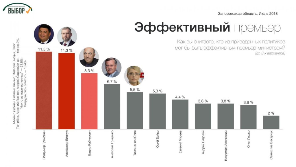 Другим в списку на посаду прем'єра в країні запорожці бачать Вілкула