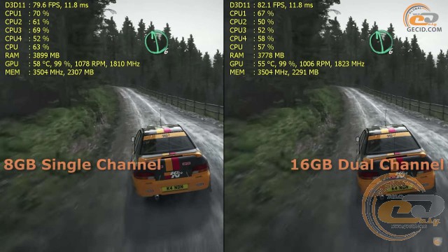 Оперативна пам'ять в обох системах працювала на частоті 2133 МГц, тільки в першому випадку використовувалася 8 ГБ в одноканальному режимі, а в другому моделюємо результат апгрейда - 16 ГБ в двоканальному