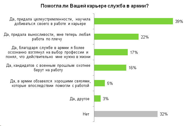 Коментарі опитаних про службу в армії і її вплив на кар'єру:   «Мені здається, що армія деяким чином дисциплінує людину