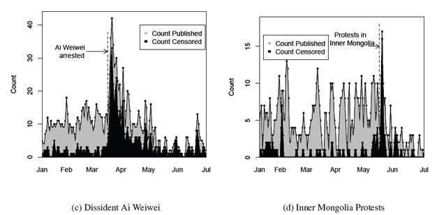 Простежити це дозволяють дані з роботи How Censorship in China Allows Government Criticism but Silences Collective Expression, зібрані в 2011 році:
