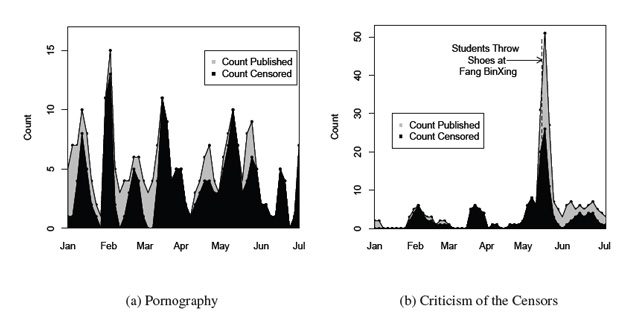 Втім, аналіз показав, що є дві теми, повідомлення по яким фільтруються практично повністю незалежно від рівня їх обговорення - це порнографія і сама діяльність цензорів: