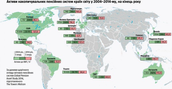 Перманентні дефіцити Пенсійного фонду покриваються трансфертами з бюджету, забираючи державні ресурси від фінансування сфер охорони здоров'я, культури, освіти, оборони, будівництва доріг (в 2015 році для цього передбачено понад 81 млрд грн; порівняємо: для Міноборони фактично у воєнний час - 40,5 млрд грн)