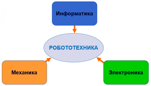 Тому робототехніка відразу увібрала в себе кращі досягнення того часу в механіці, електроніці та інформатики