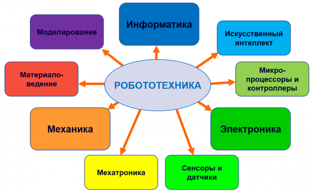 Зараз робототехніка тісно пов'язана з такими областями як мехатроніка, мікроелектроніка, інформатика, біоніка, штучний інтелект, розпізнавання образів, штучні нейронні мережі та ін