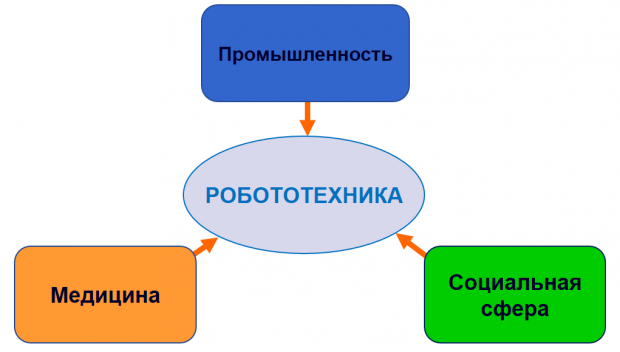 Тому, якщо спочатку застосування робототехніки бачилося тільки в промисловості, медицині і соціальній сфері, то сьогодні робототехніка не залишається в боргу, і вона сама дає поштовх для розвитку безлічі попутних напрямків