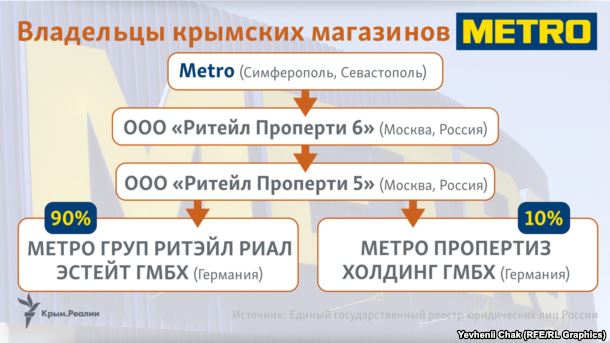 Ця фірма на 90% належить німецькому «Метро Груп Рітейл Ріал Естейт ГМБХ», ще 10% - частка «Метро Пропертіз Холдинг ГМБХ» з Нідерландів