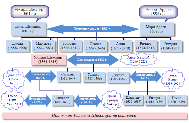 Річард помер в 21 рік, Томас в 19 років, причини їх смерті невідомі