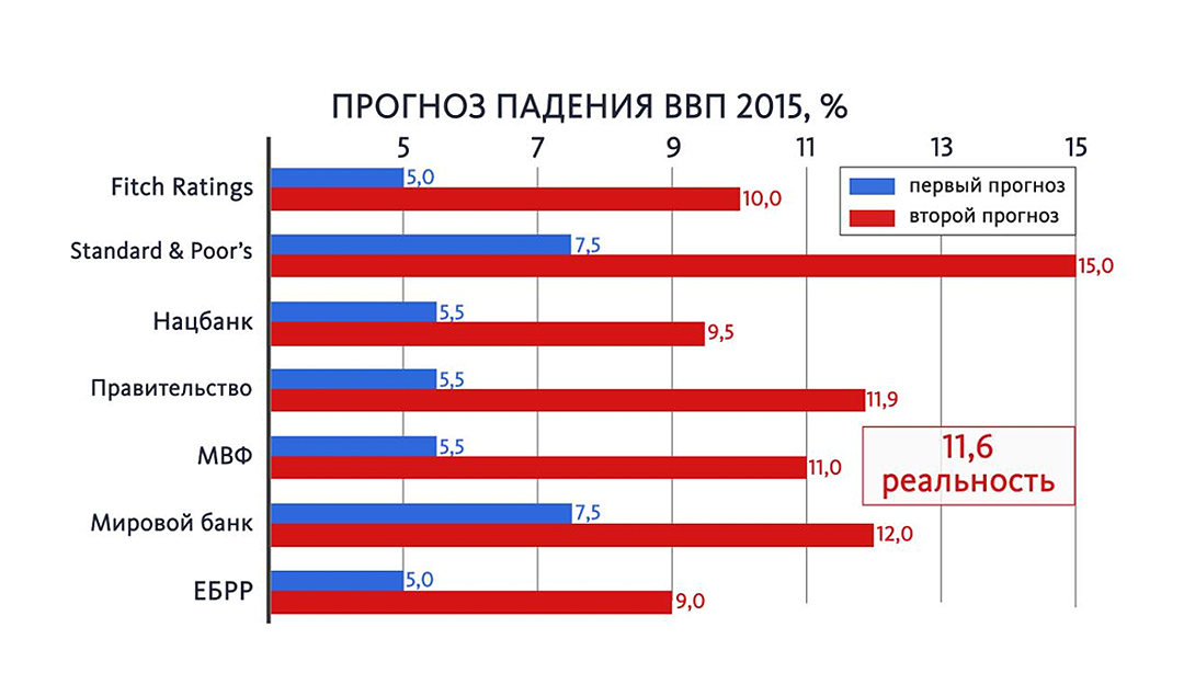 Найгірший з них виявився найбільш близьким до реальної картини