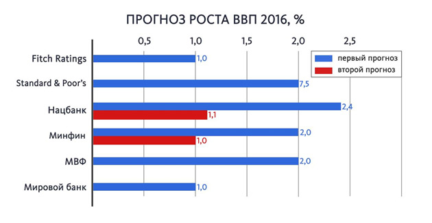 «Нинішні прогнози НБУ, МВФ і міжнародних рейтингових агентств можуть втілитися в життя, якщо реалізуються використані в таких прогнозах базові припущення і сценарії розвитку ситуації в країні», - коментує він