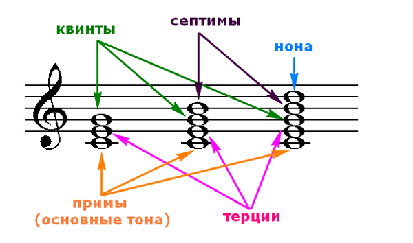 Назви всіх інтервалів, в тому числі і широких складових, можна повторити за допомогою матеріалів на   цій сторінці