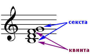 Перше звернення даного септаккорда - квінт-секст акорд