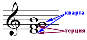 Терц-кварт акорд - звідки береться його назва
