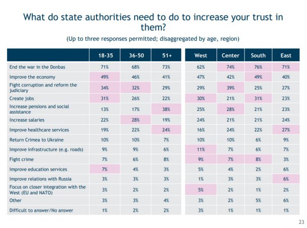 Про це свідчать дані опитування