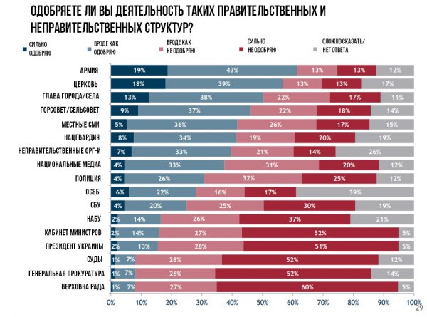 Традиційні вертикалі влади зруйновані, і це - результат діяльності влади після євромайдан