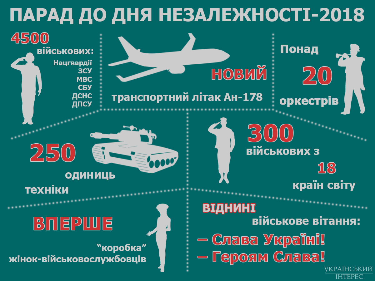 Военный парад с размахом в двадцать седьмой годовщины Независимости Украины и представлена ​​на нем сверхсовременная боевая техника, Украина уже тысячу дней подряд обходится без российского газа, более 80% украинский считают себя патриотами страны, снятый в Киеве клип стал лучшим в этом году по версии престижного музыкального телеканала