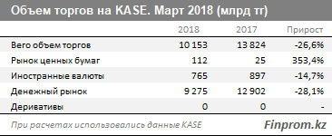 За перші три місяці 2018 року сукупний обсяг угод на KASE склав 33,8 трлн тг (роком раніше - 38,5 трлн тг)
