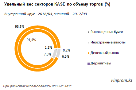 Слідом йде секція торгів іноземними валютами - 7,5%, Питома вага ринку цінних паперів - всього 1,1%