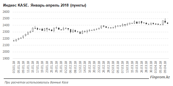 Розпродаж цінних паперів банківського сектора на KASE поки не позначилася на цінах акцій компаній з інших секторів