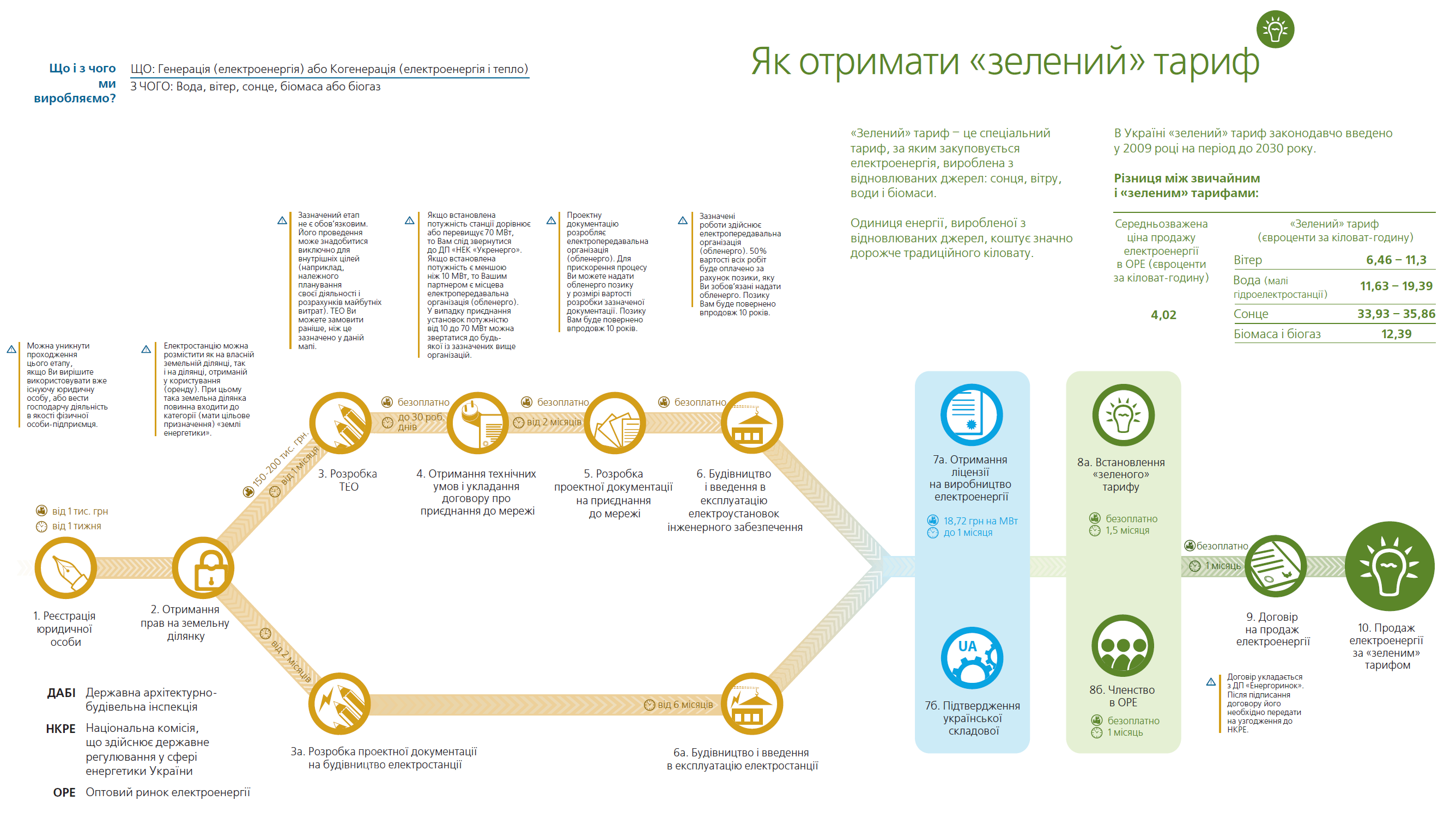 Як отримати зелений тариф для підприємств