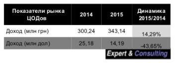 Середнє заповнення Цодов - на рівні 50%