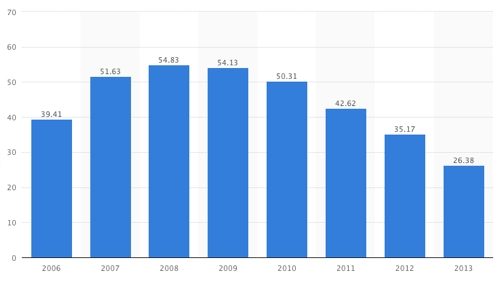 Продажі iPod в період з 2006 по 2013 фінансові роки