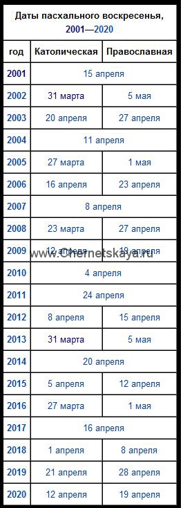 Якого числа буде Пасха