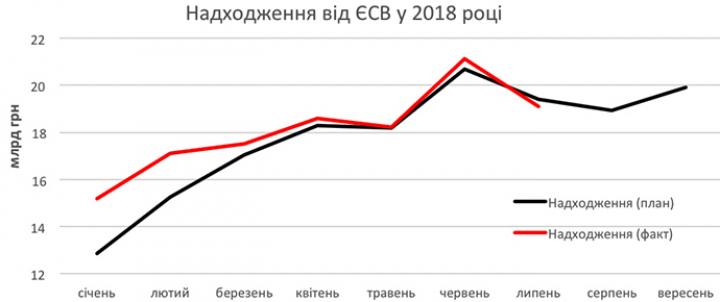 Тільки в липні спостерігається незначне невиконання плану - на 1,5%