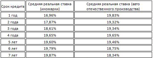 Процентні ставки по автомобільних кредитах на початок квітня 2012 року: