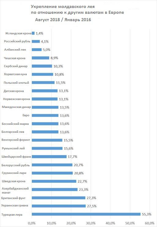 Експерт також склав графік, який представляє собою список валют, які найбільше постраждали в порівнянні з молдавським леєю