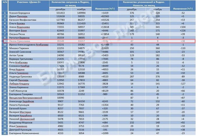 Популярність Неллі Єрмолаєва в соціальних мережах