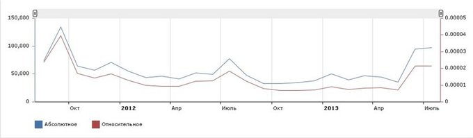 Як показує представлений графік, популярність Неллі Єрмолаєва зросла за останні місяці, і особливий пік її припав на липень нинішнього року