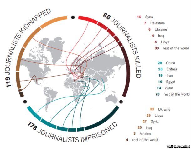 Тоді в Україні загинули шестеро журналістів, що поставило країну на третє місце в антирейтингу «Репортерів без кордонів»