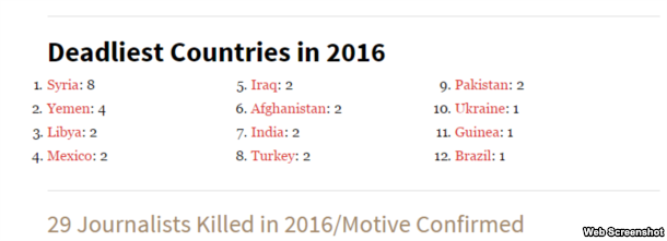 згідно   рейтингом   найнебезпечніших країн на сайті Комітету захисту журналістів за 2016 рік, Україна займає 10-ю з 12 ступенів