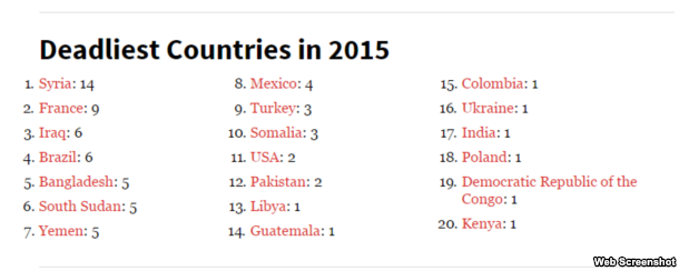 Що стосується рейтингу в 2015 році - Україна посіла 16-е місце з 20