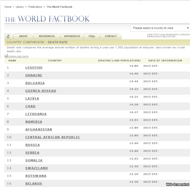 А Росія знаходиться на одинадцятому місці за рівнем смертності з 225 країн світу