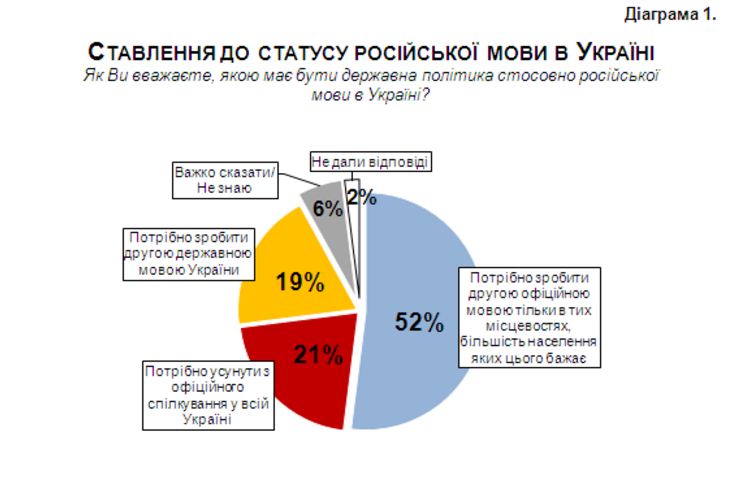 І звичайно ж що думки українців відрізнялися в залежності від регіону, де проводилося опитування