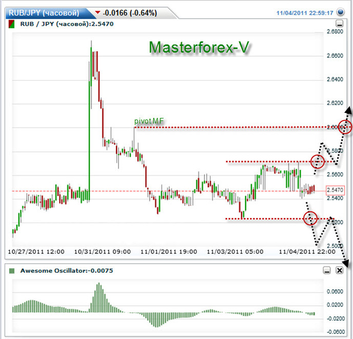 1   Графік   рубля до ієни на Н1