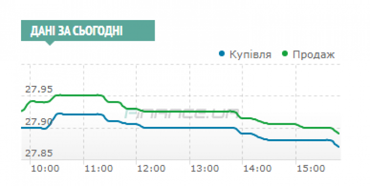 Курс долара на Міжбанку - графік: